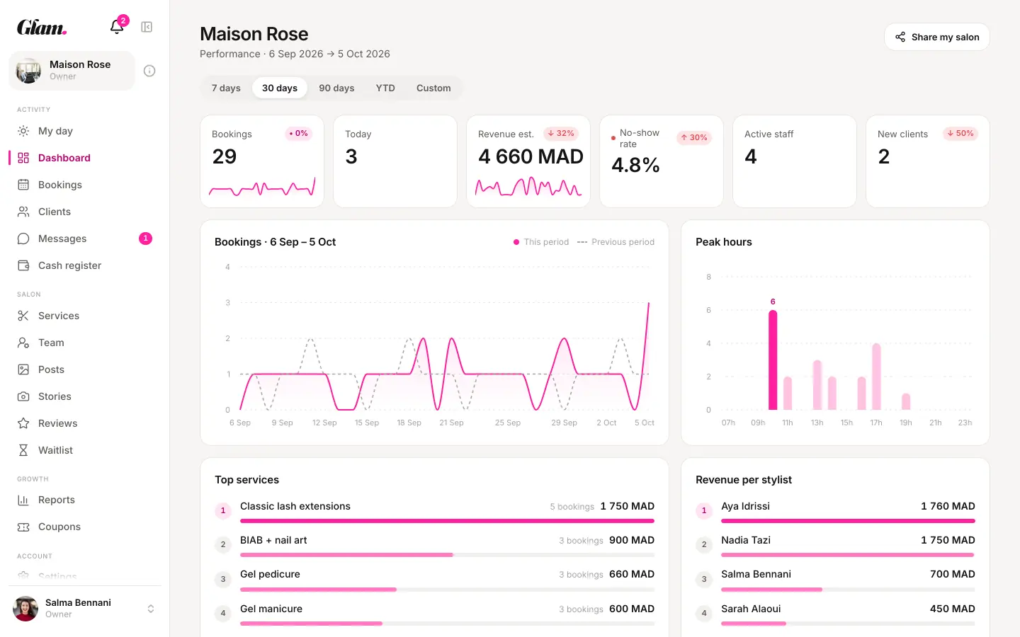 The salon dashboard: bookings, revenue, peak hours